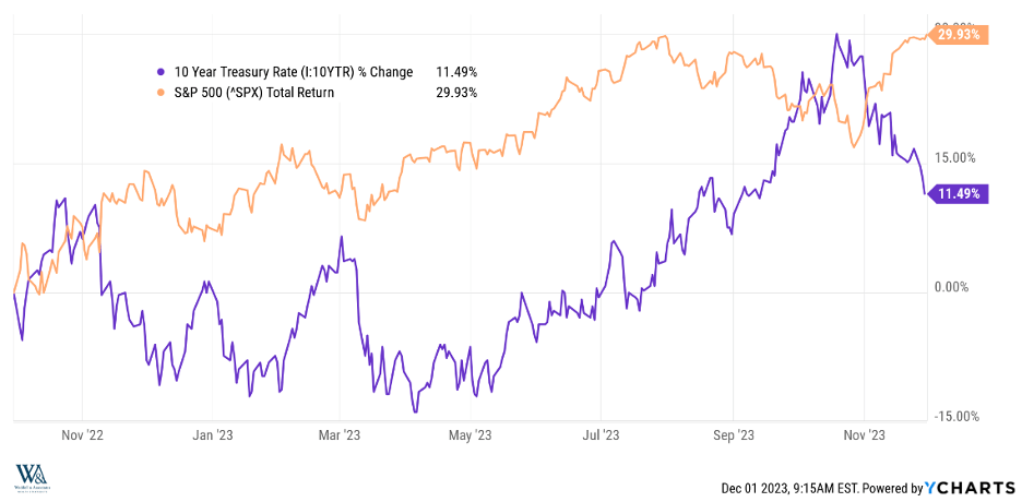 Chart showing 10-Year trasury Rate Percent and SP 500 Total Return Percent Change by Year