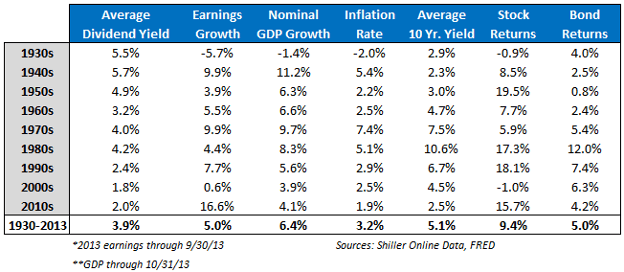 A table showing 1930 to 2013 S&P 500 Data