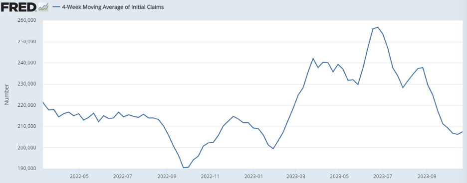 Chart showing 4-Week Moving Average of Initial Unemployment Claims