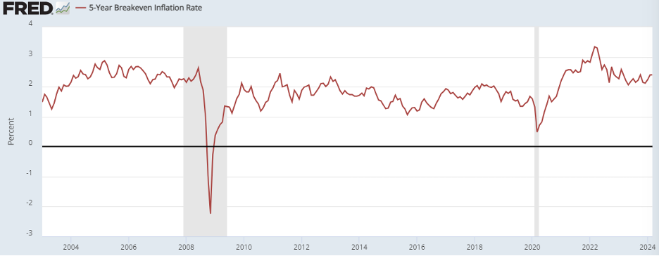 Char showing 5-Year Breakeven Inflation Rate