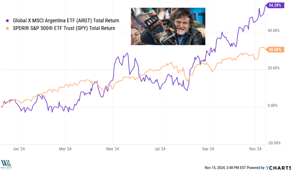 Chart showing ARGT vs SPY Total Returns