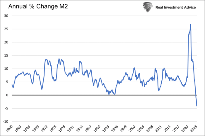 Chart showing annual change in money supply since 1960