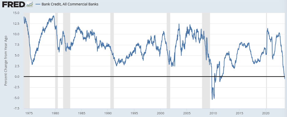 A chart showing the percent change annual of bank credit given by all commercial banks from 1975 through 2020