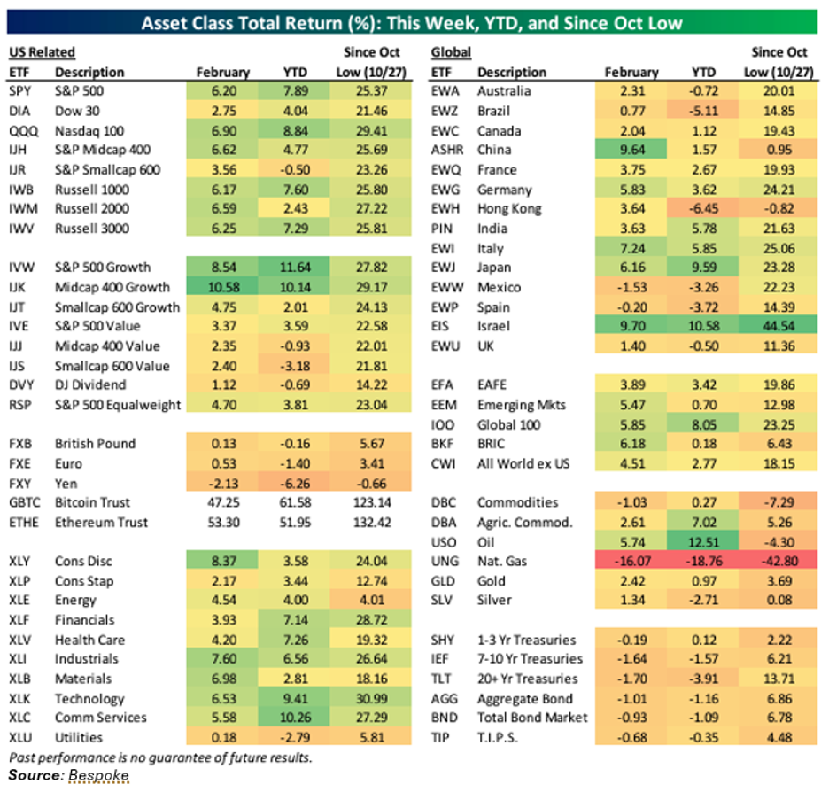 Chart with Asset Class Total Returns