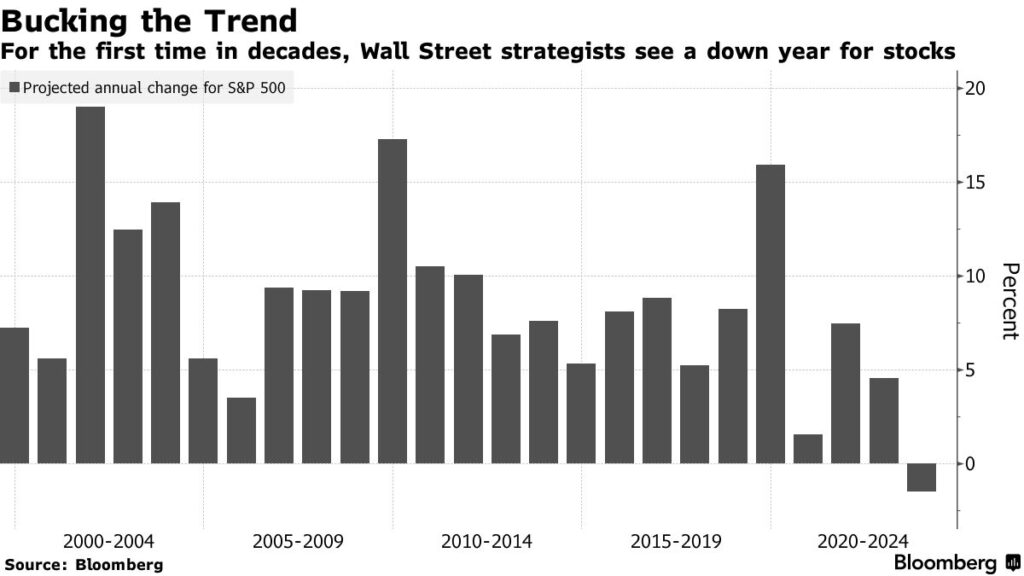 Chart showing projected annual changes for the S&P 500, from 2000 to 2024