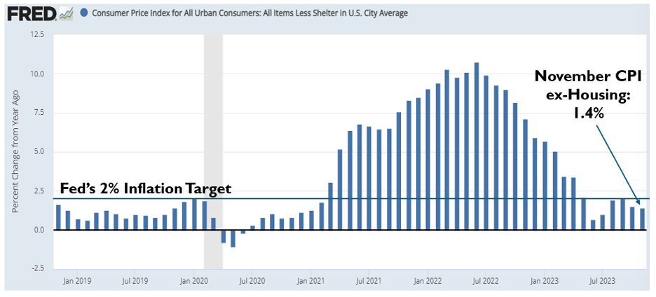 Chart showing CPI All US Urban Consumers Less Shelter