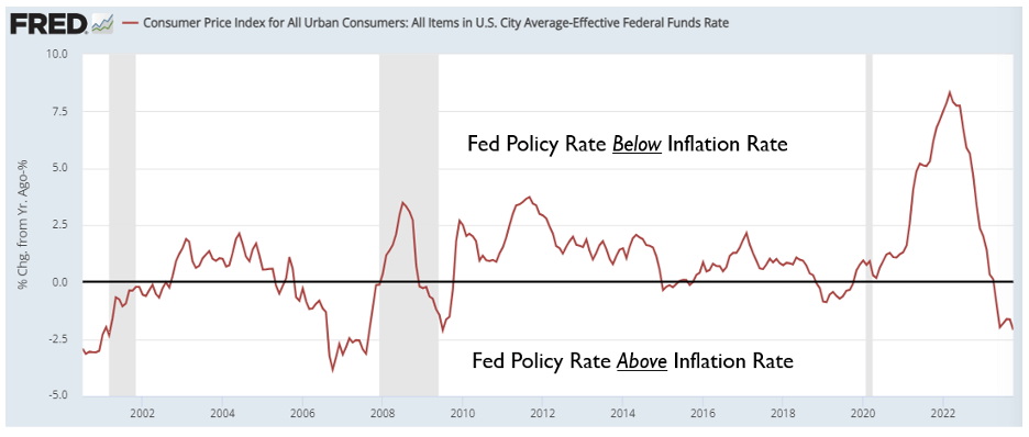 Chart showing CPI All US Urban Consumers