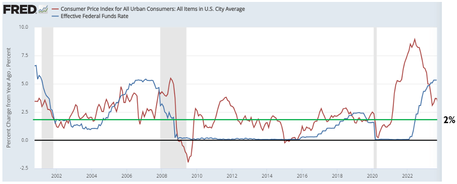 Chart showing CPI vs Fed Rate
