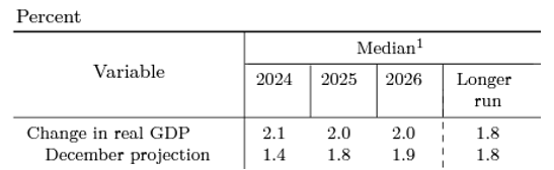 Table showing Change in Real GDP December Projection