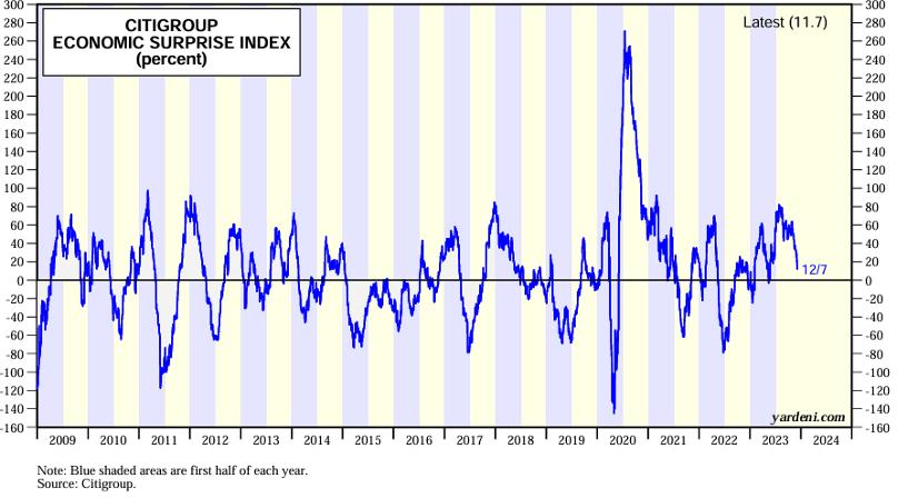 Citigroup Economic Surprise Index Chart