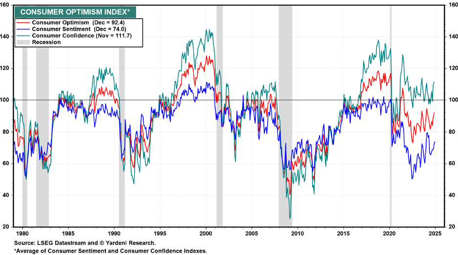 Chart showing Consumer Optimism Index