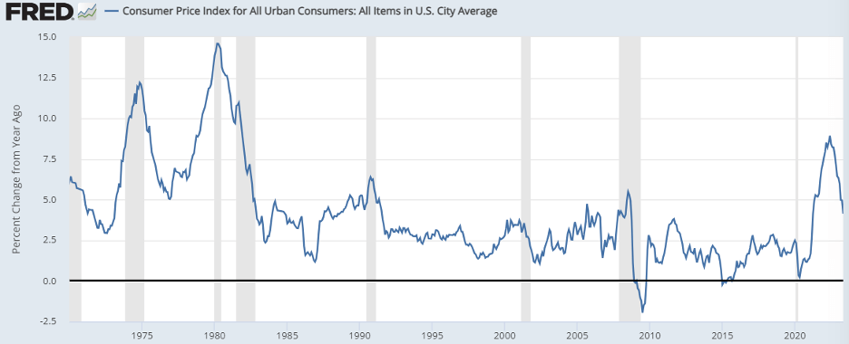 A chart showing the consumer price index for all urban consumers since the 1970s