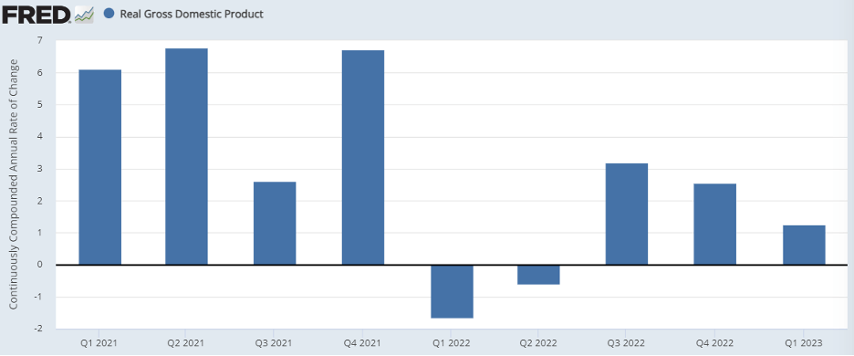 a bar graph depicting Continuously Compounded Annual Rate of Change of Real Domestic Product from Q1 2021 to Q1 2023