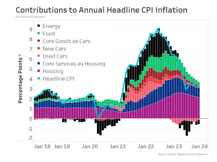Chart showing Contributions to Annual Headline CPI Inflation