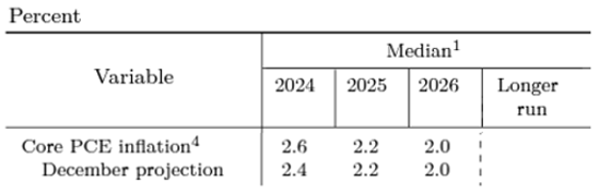 Table showing Core PCE Inflation December Projection