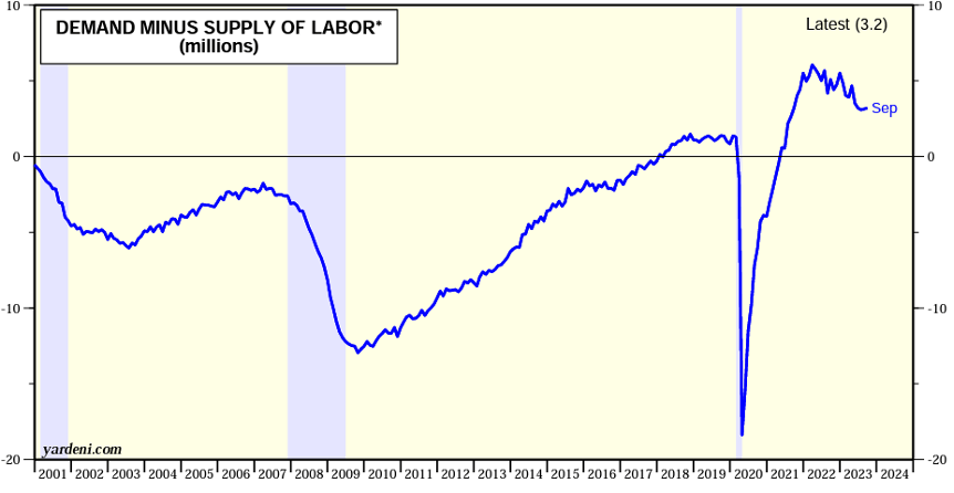Chart showing Demand Minus Supply of Labor