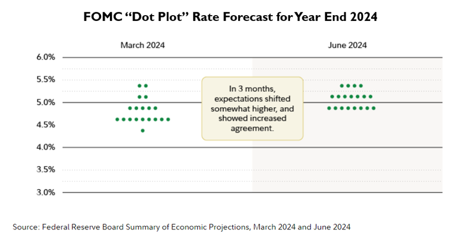 Chart showing FOMC dot plot for year end 2024. 