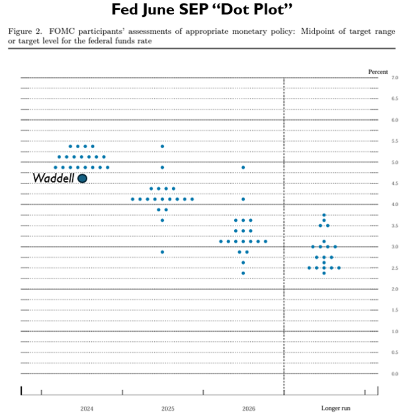 Fed June SEP Dot Plot