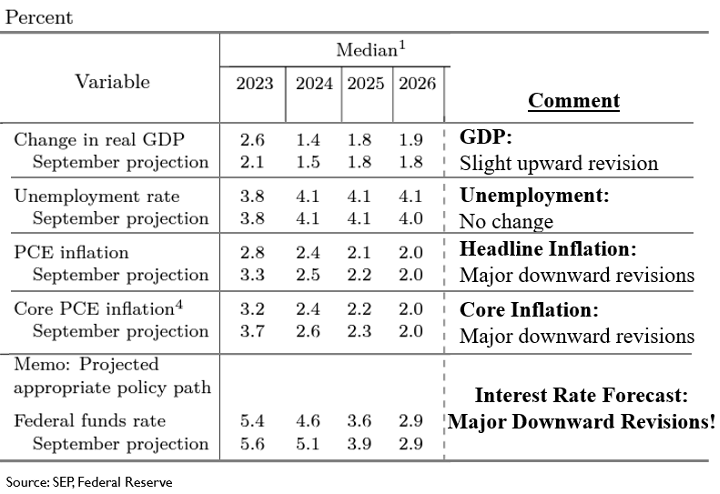 Federal Reserve Memo Table