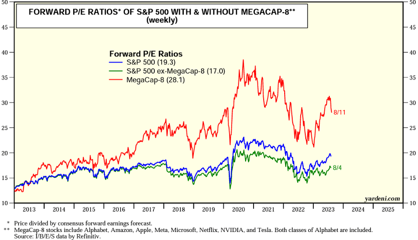 Chart showing Forward PE Ratios of S&P 500 with & without Megacap8 from 2013-2023