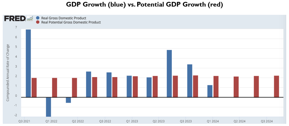 Bar graph showing GDP Growth vs Potential GDP Growth from Q3 2021 to Q3 2024