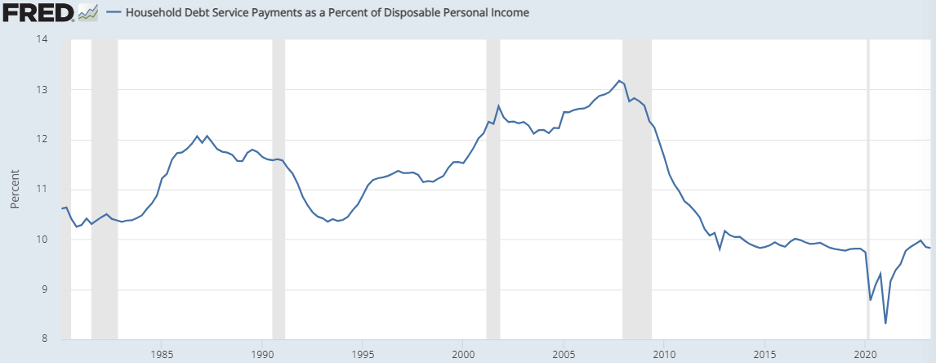 Chart showing Household Debt Service Payments as a Percent of Disposable Personal Income