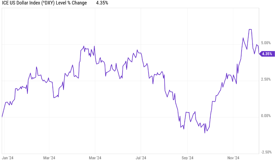 Chart showing ICE US Dollar Index % Change