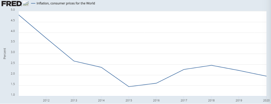Inflation of Consumer Pricess Across Globe
