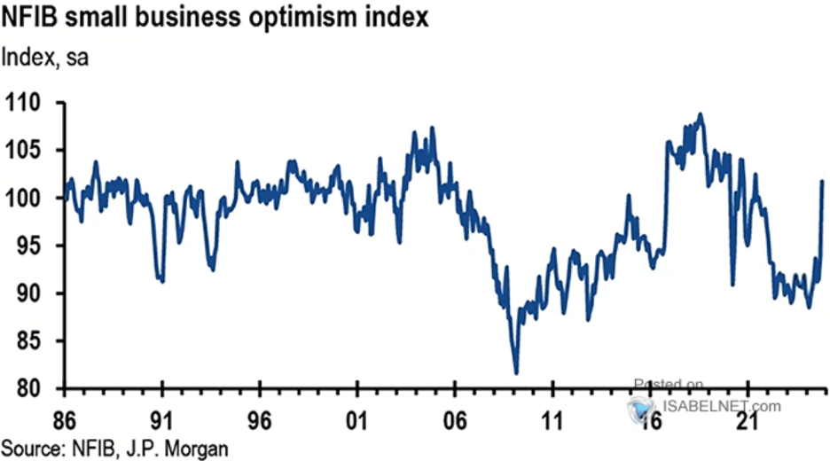 Chart showing NFIB Small Business Optimism Index