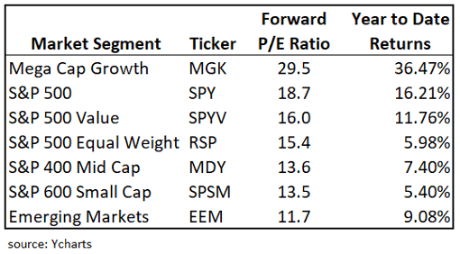A chart listing PE Ratios and Year to Date Returns on Market Segments