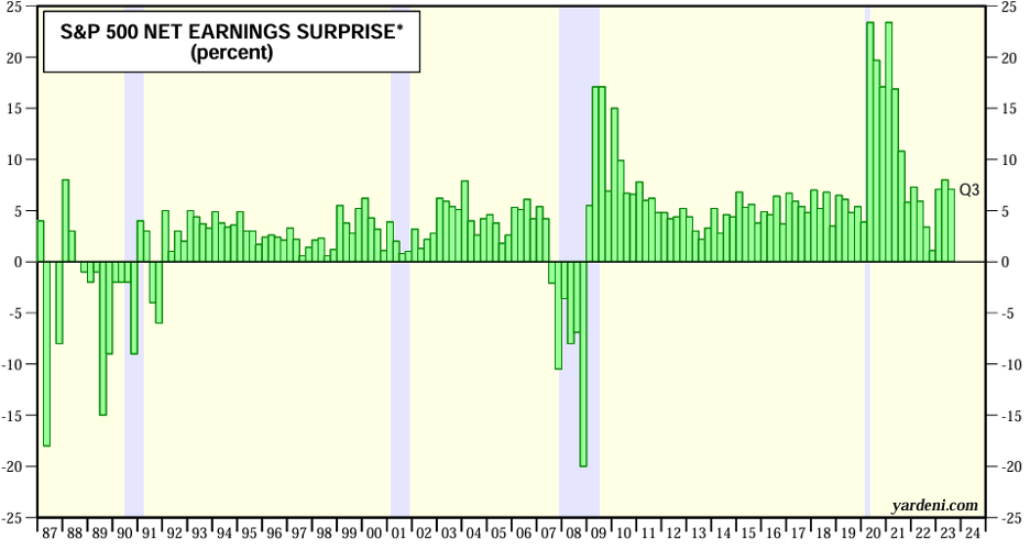 Graph showing Percent SP 500 Net Earnings Surprise by Year