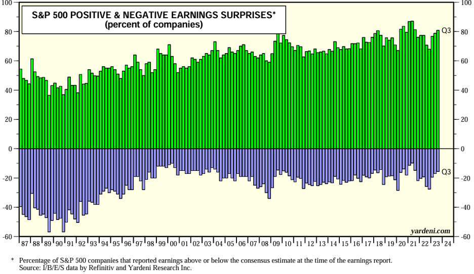 Graph showing Percent of SP 500 Companies Positive and Negative Earnings Surprises by Year
