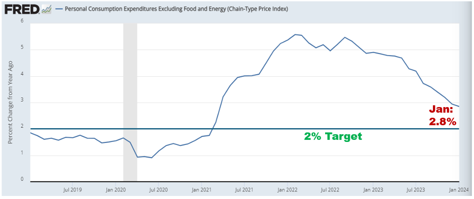 Chart showing Personal Consumption Excluding Food & Energy
