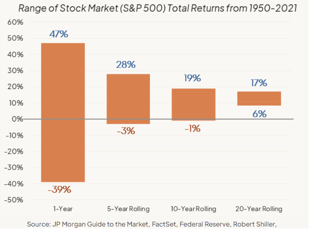 Chart showing range of S&P 500 Total Returns from 1950-2021