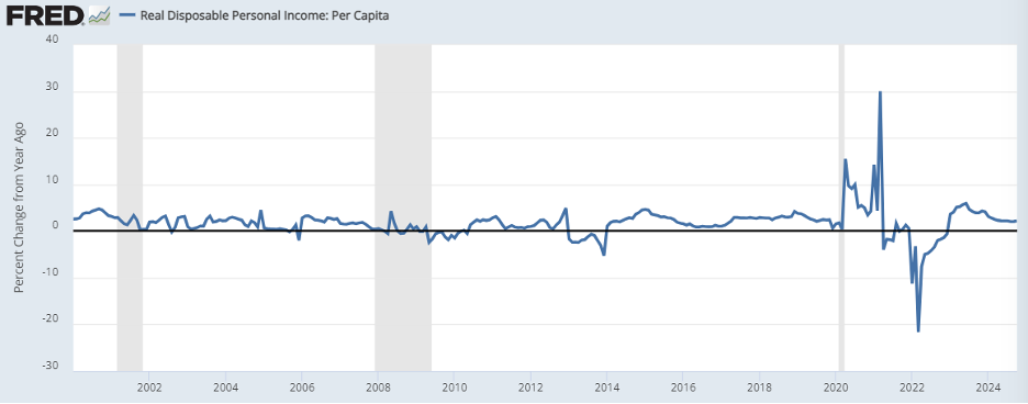 Chart showing Real Disposable Personal Income Per Capita