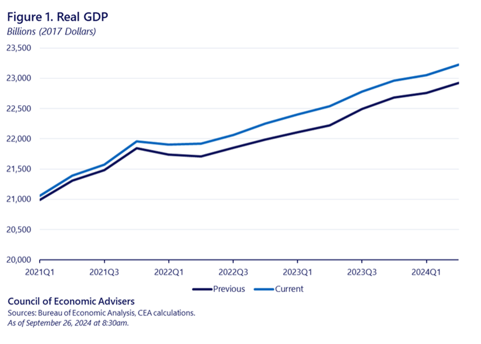 Chart showing Real GDP