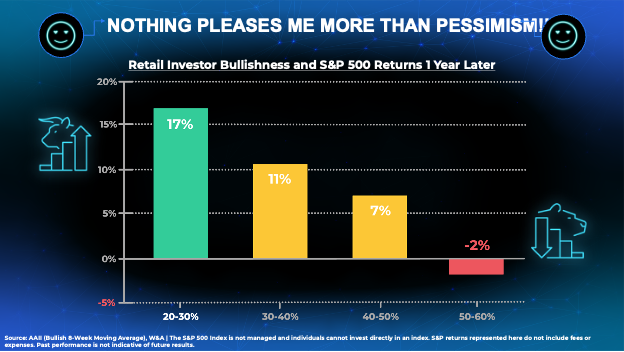 Chart showing Retail Investor Bullishness and SP 500 Rtns 1 yr later