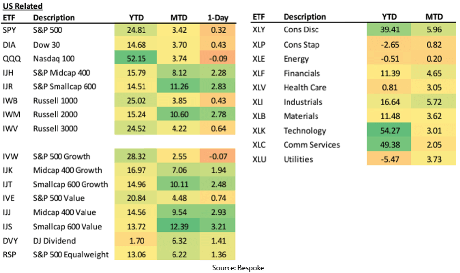 Table showing Market Returns YTD and MTD