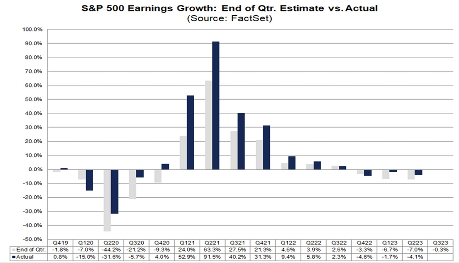 Chart showing S&P 500 Earnings Growth Estimates vs Actual