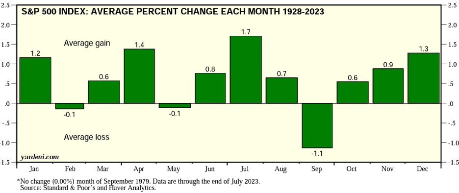 Chart showing SP 500 Index Avg Pct Each Mo 1928-2023