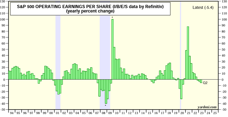A chart showing S&P 500 Operating Earnings Per Share