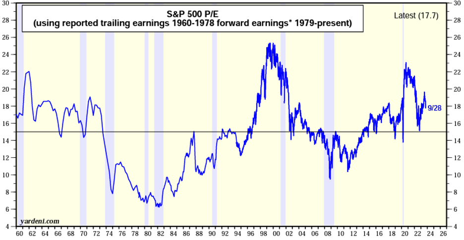 A chart showing S&P 500 PE 1960 to present