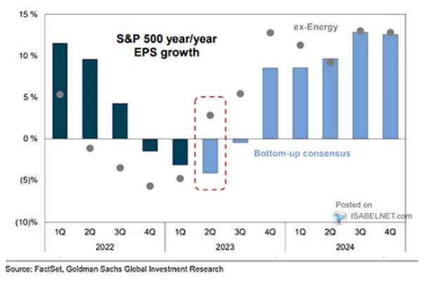Chart showing S&P 500 year over year EPS growth