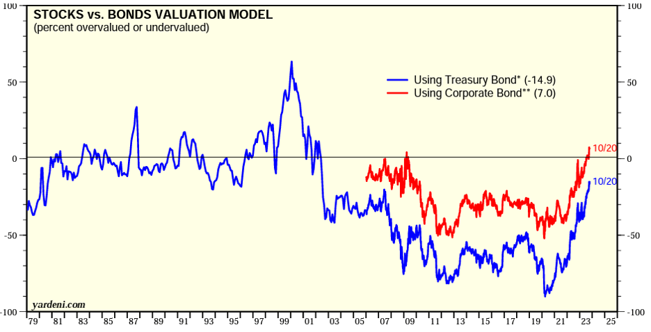 Chart showing Stocks vs Bonds Valuation Model