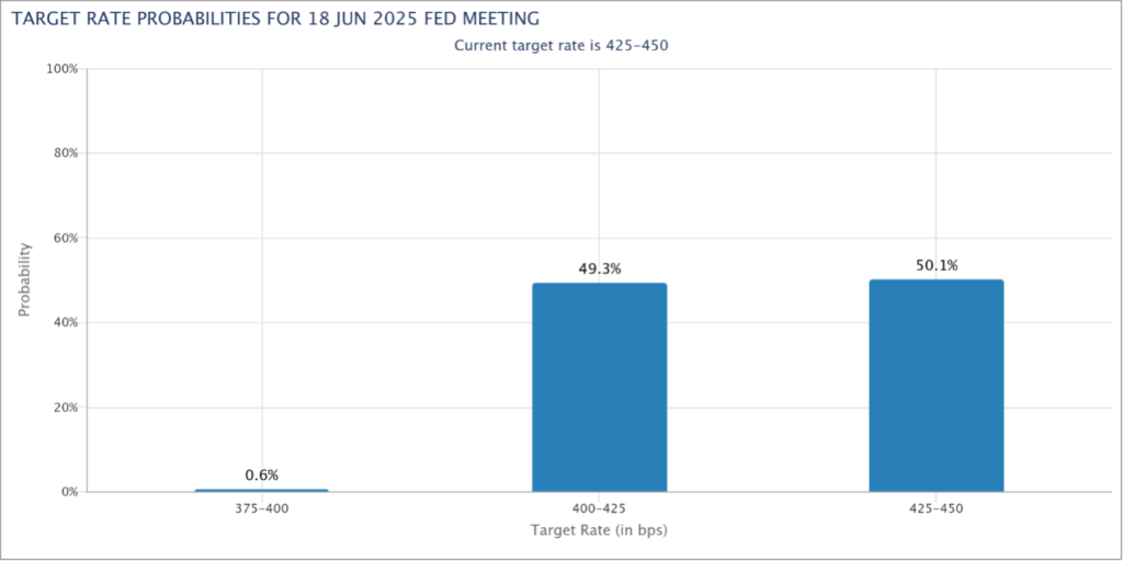 Target Rate Probabilities for 18 Jun 2025 Fed Mtg