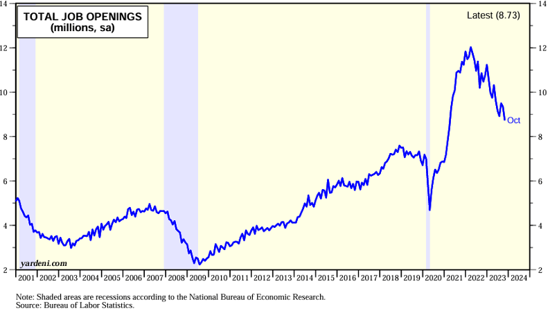 Chart showing Total Million Job Openings