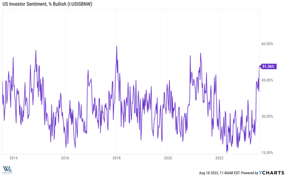 Chart showing US Investor Sentiment, % Bullish, from 2014-2023