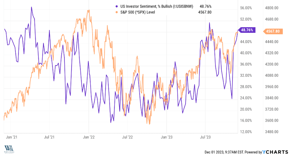 Chart showing US Investor Sentiment Percent and SP 500 SPX Level by Year