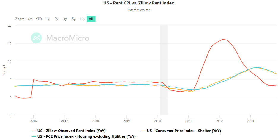 Chart showing US Rent CPI vs. Zillow Rent Index