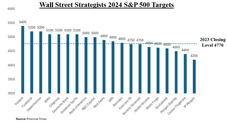 Chart showing Wall Street Strategists' targets for 2024